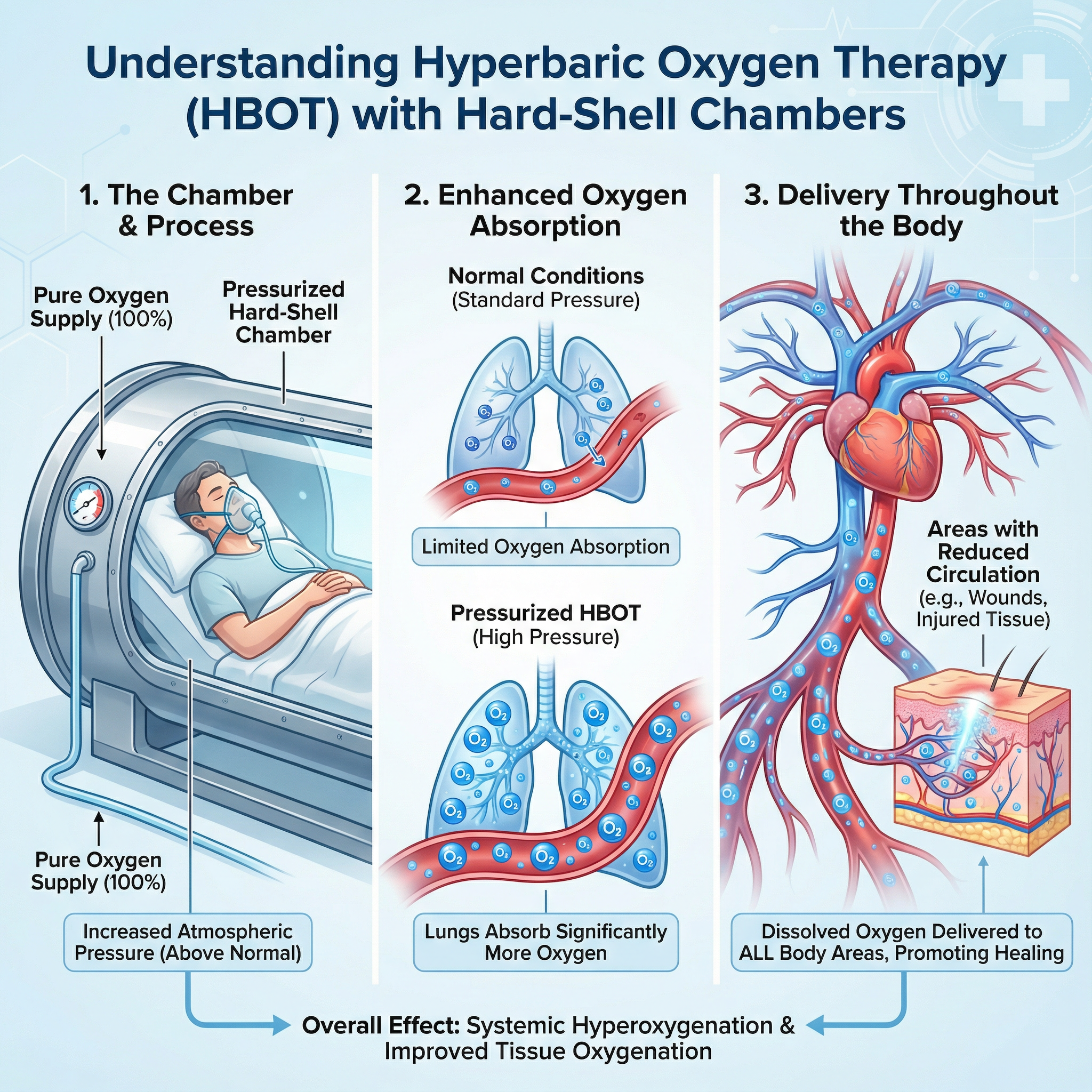 Graphic explaining how HBOT dissolves oxygen into the bloodstream