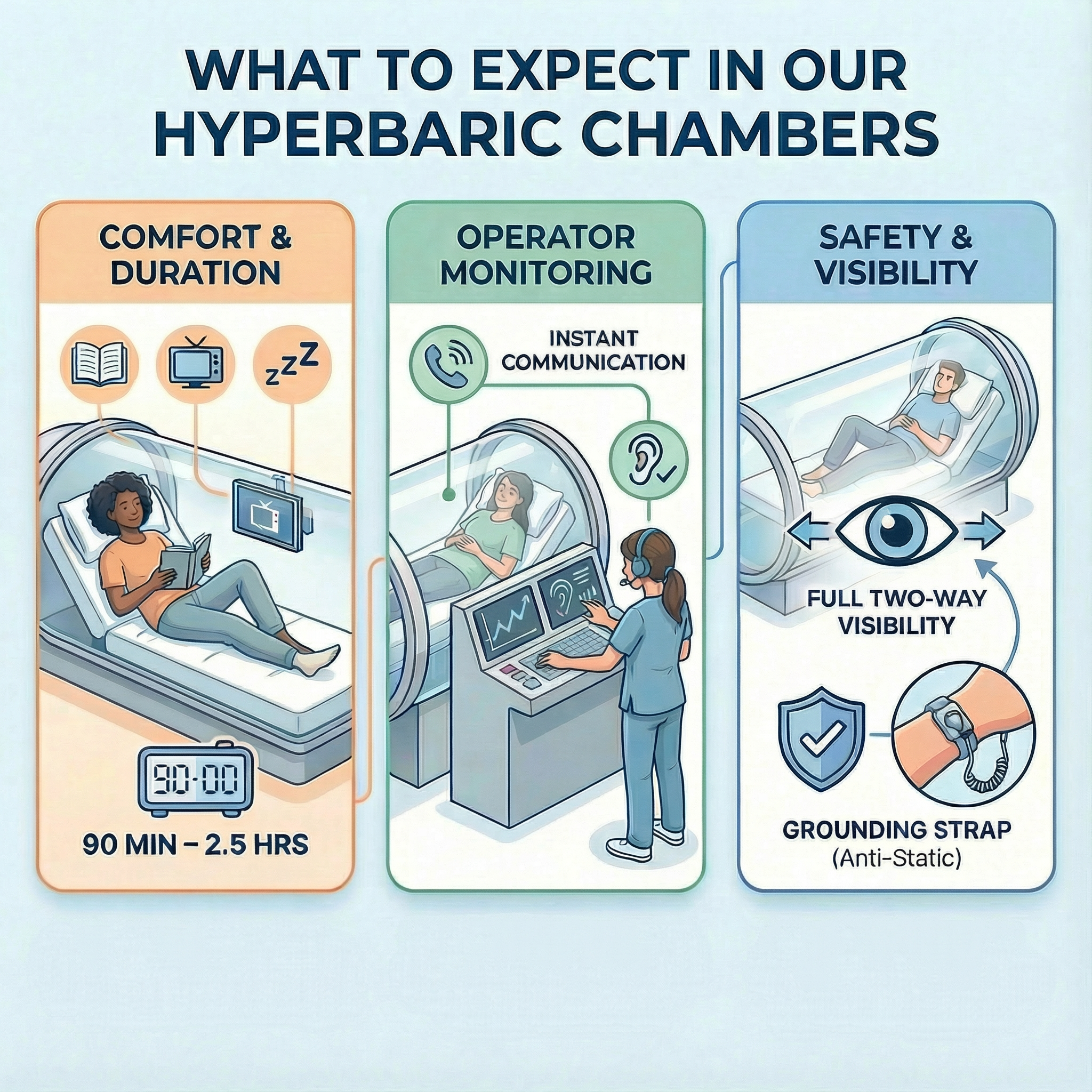 Graphic showing a patient relaxing inside a modern hyperbaric chamber and all safety measures going into hyperbaric oxygen therapy